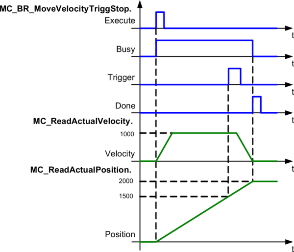 aufrufe_mc_br_movevelocitytriggstop_a