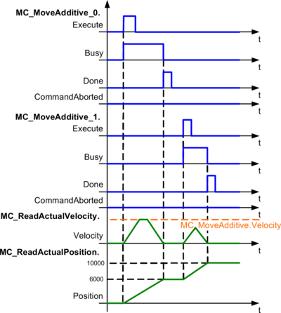 aufrufe_mc_moveadditive_a