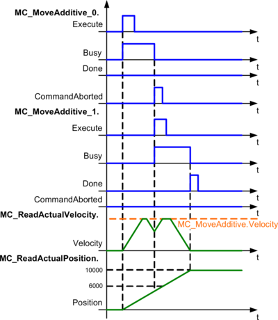 aufrufe_mc_moveadditive_b