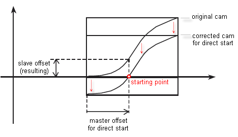 cam_automate_global_par_definition_direct_start_diagram