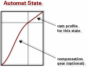 cam_automate_state_sceme