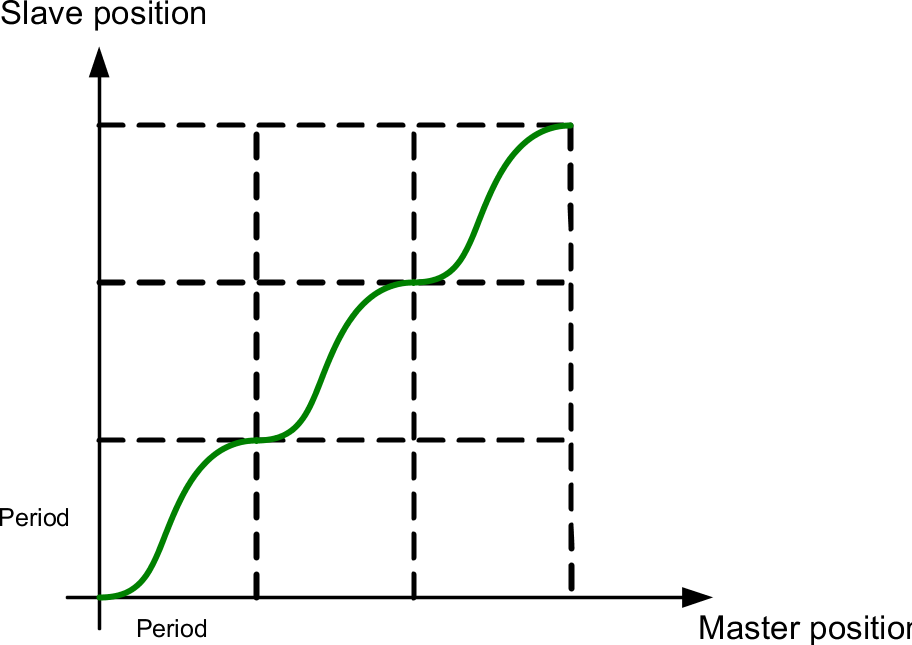 camtableselect_periodic