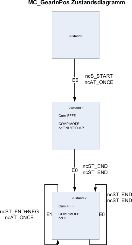 zustandsdiagramm mc_gearinpos