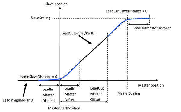 bsp leadin leadout