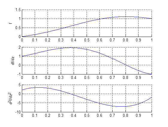 polynom 5. ordnung