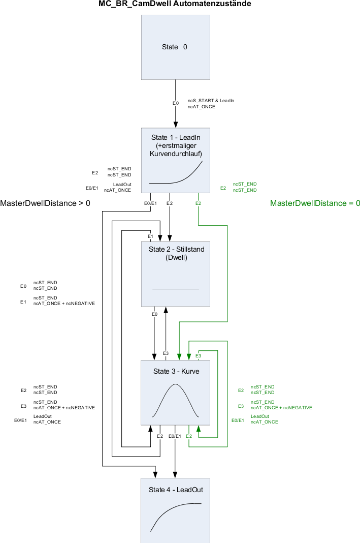 erw info zustandsdiagramm mc_br_camdwell