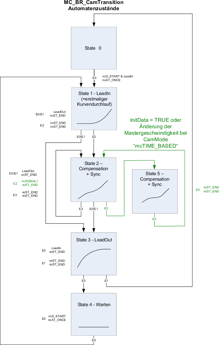 erw info zustandsdiagramm mc_br_camtransition