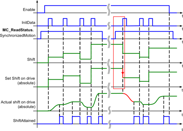 bspmcabsolute_no_reset mc_br_phasing(offset)