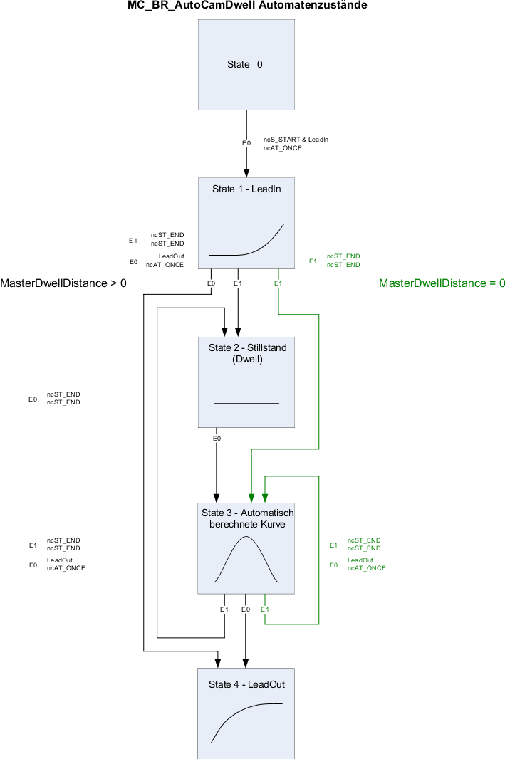 erw info zustandsdiagramm mc_br_autocamdwell