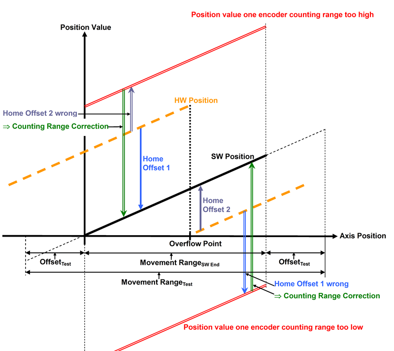 modus home_absolute_corr referenzieroffset