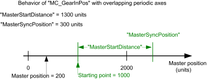 periodische masterachse2