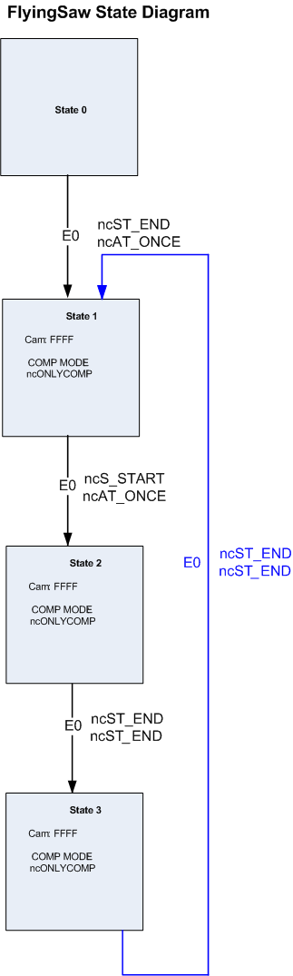 libacp10_automat_flyingsawstatediagram