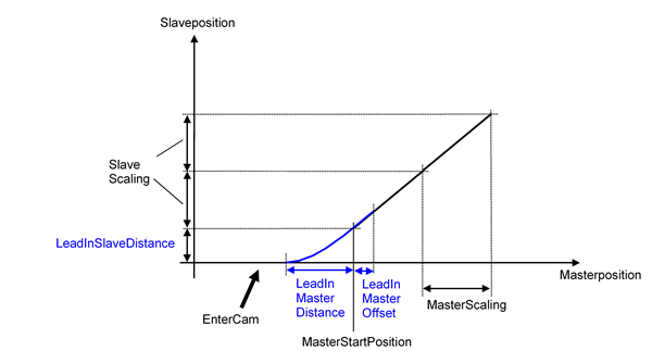 mc_br_camin_leadinmasterslavedistance