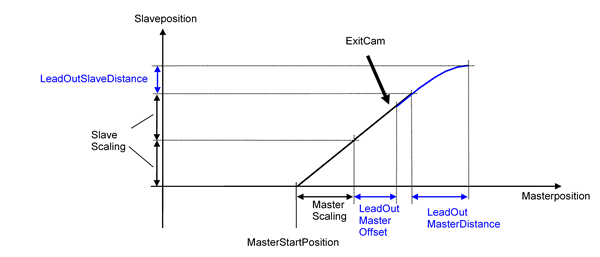 mc_br_camin_leadoutmasterslavedistance