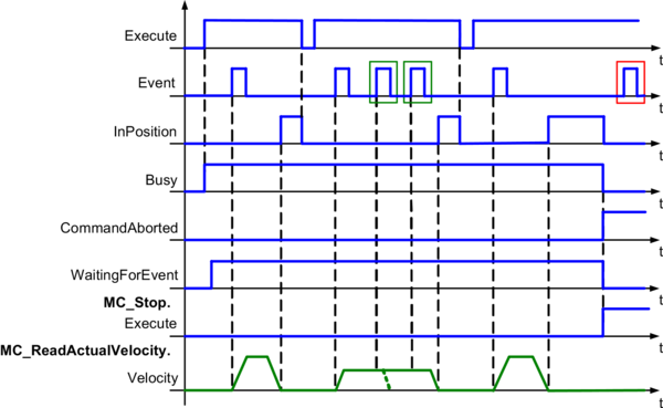 mccyclic_all_events_mc_br_eventmoveabsolute2