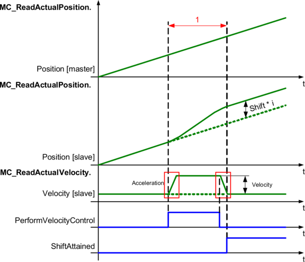 mcvelocity_control_phasing-2coffset