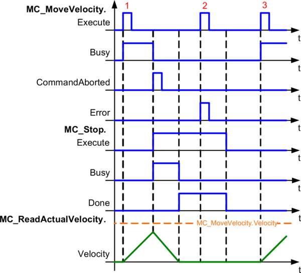 timingdiagramm_mc_stop3