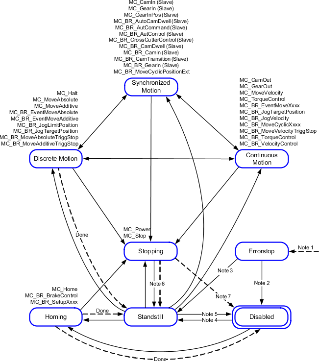 zustandsdiagramm